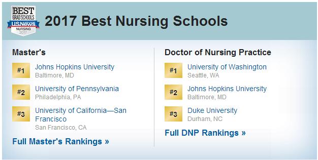 2017U.S.News美国大学研究生院护理学院（博士）排名Top100