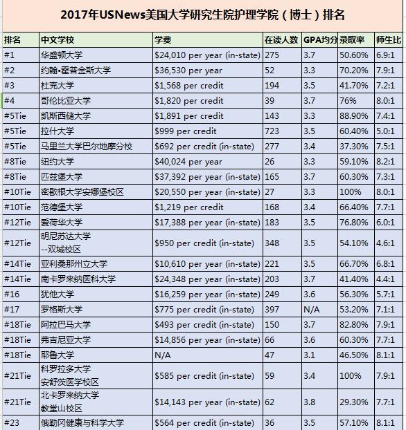 2017U.S.News美国大学研究生院护理学院（博士）排名Top100