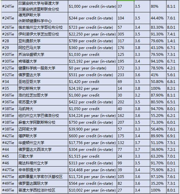 2017U.S.News美国大学研究生院护理学院（博士）排名Top100