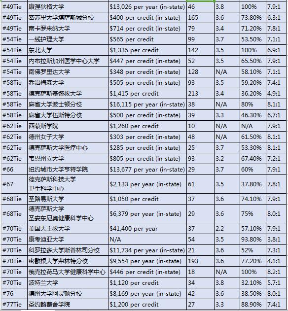 2017U.S.News美国大学研究生院护理学院（博士）排名Top100