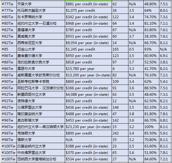 2017U.S.News美国大学研究生院护理学院（博士）排名Top100