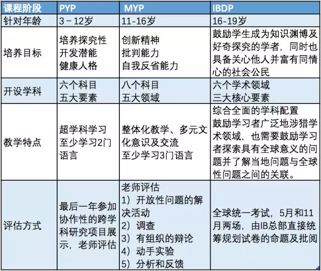 你还不了解IB课程，两张图让你读懂IB课程