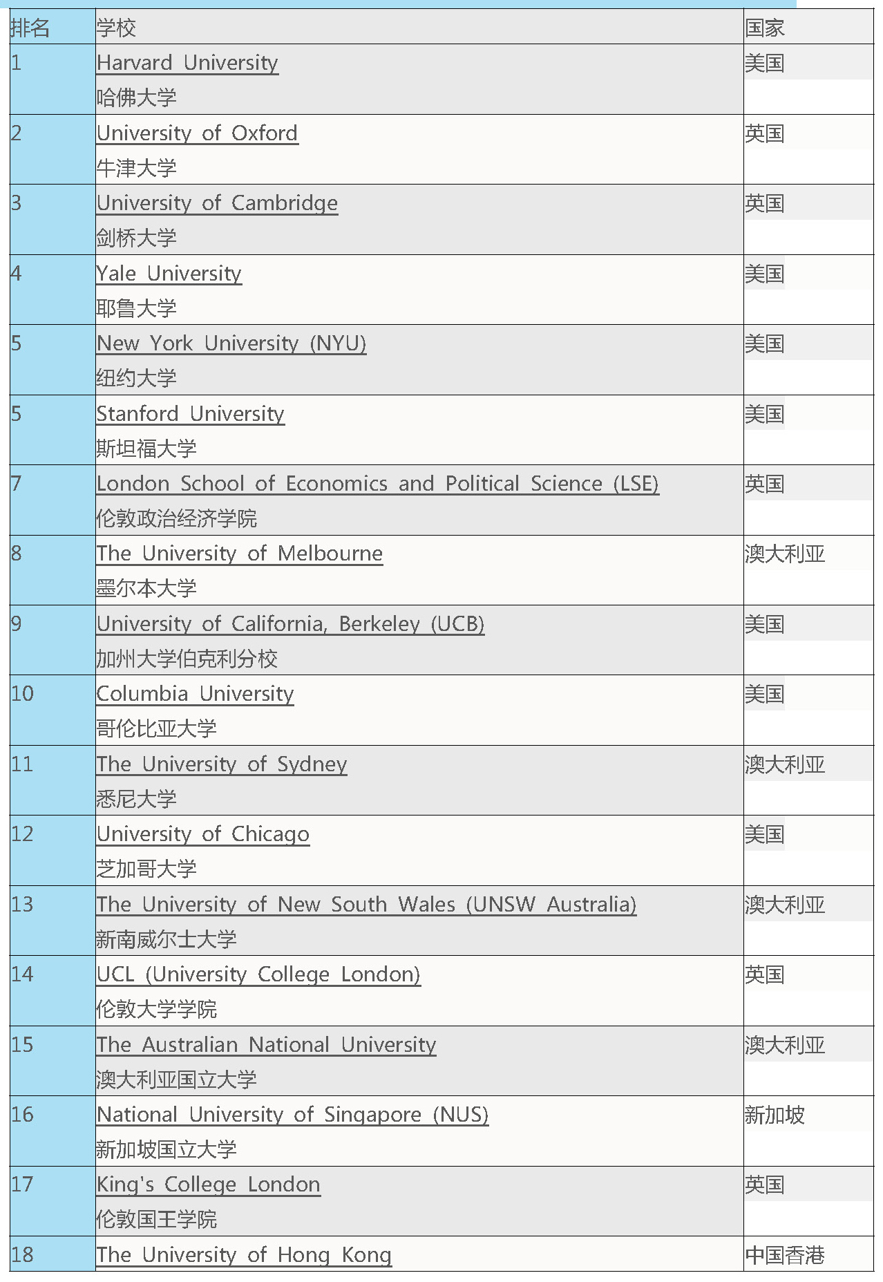 2016第六版《QS世界大学学科排名》（Law）法学专业top100