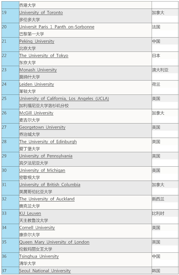 2016第六版《QS世界大学学科排名》（Law）法学专业top100