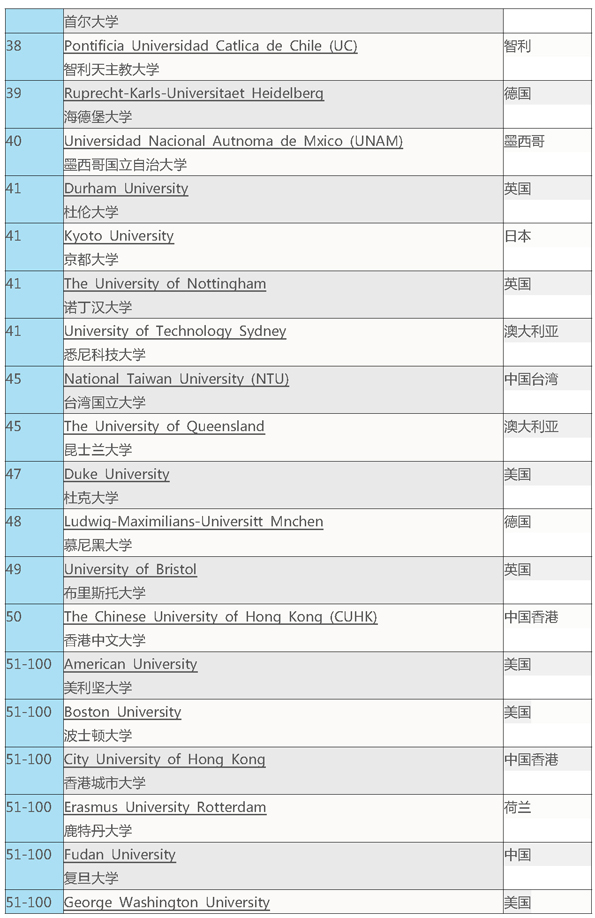 2016第六版《QS世界大学学科排名》（Law）法学专业top100