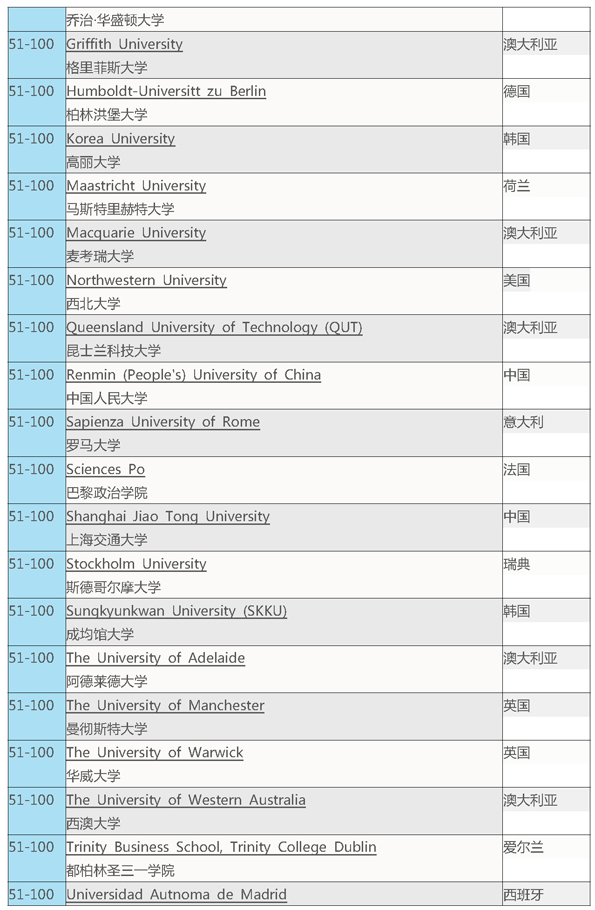 2016第六版《QS世界大学学科排名》（Law）法学专业top100