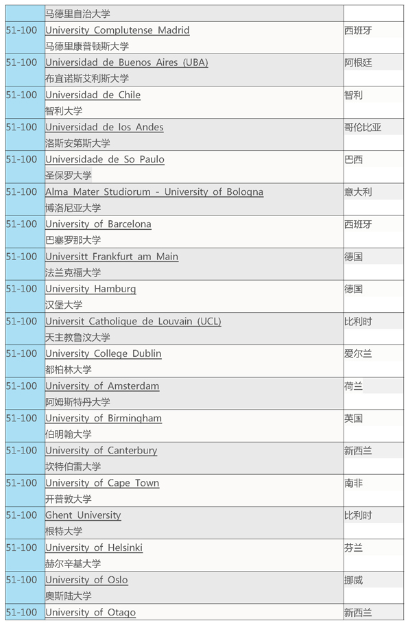 2016第六版《QS世界大学学科排名》（Law）法学专业top100