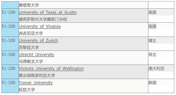 2016第六版《QS世界大学学科排名》（Law）法学专业top100