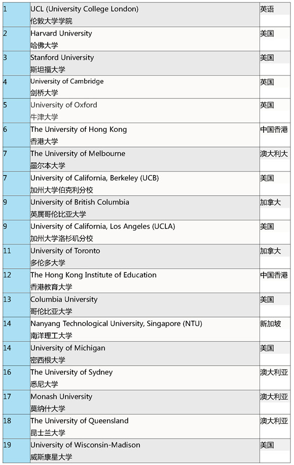 2016第六版《QS世界大学学科排名》教育专业top100榜单