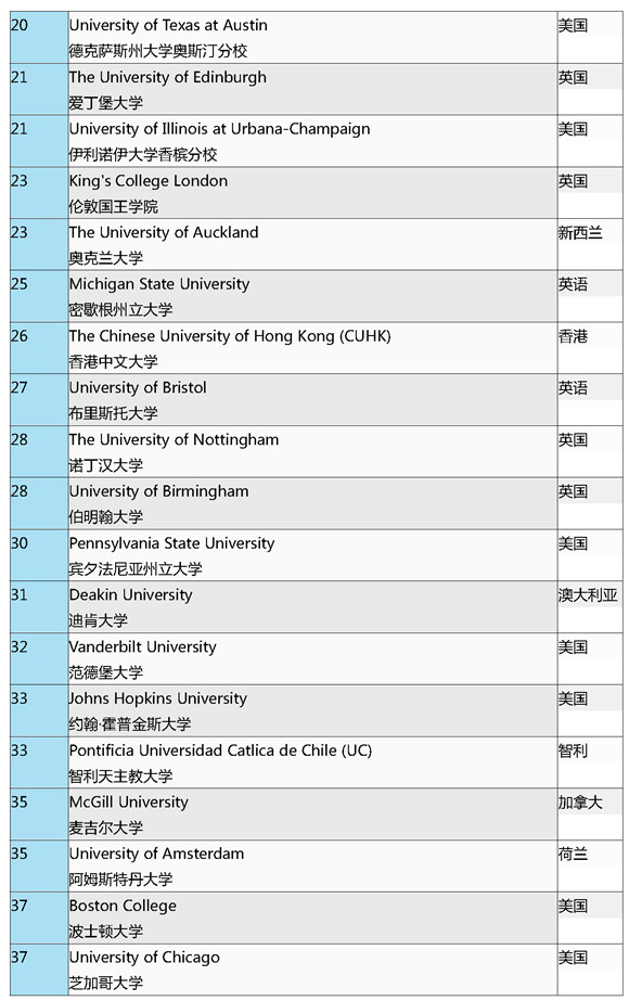 2016第六版《QS世界大学学科排名》教育专业top100榜单