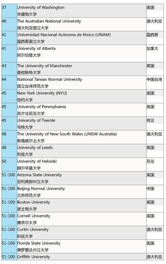 2016第六版《QS世界大学学科排名》教育专业top100榜单