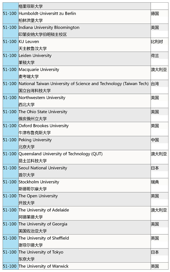 2016第六版《QS世界大学学科排名》教育专业top100榜单