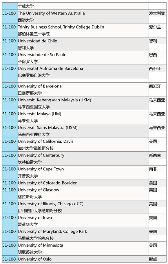 2016第六版《QS世界大学学科排名》教育专业top100榜单