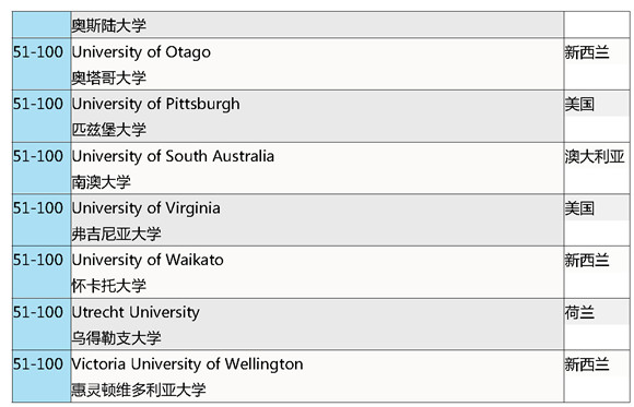 2016第六版《QS世界大学学科排名》教育专业top100榜单