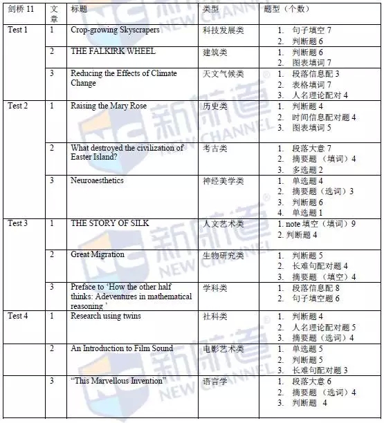 《剑桥雅思真题11》之阅读分析