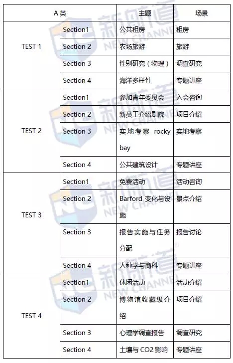 《剑桥雅思真题11》之听力分析