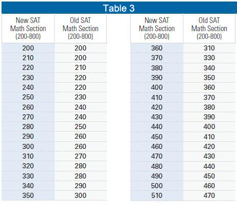 CB官方公布新旧SAT分数转换表