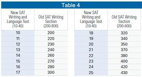 CB官方公布新旧SAT分数转换表-写作