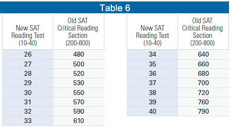 CB官方公布新旧SAT分数转换表-阅读