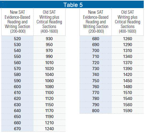 CB官方公布新旧SAT分数转换表-写作