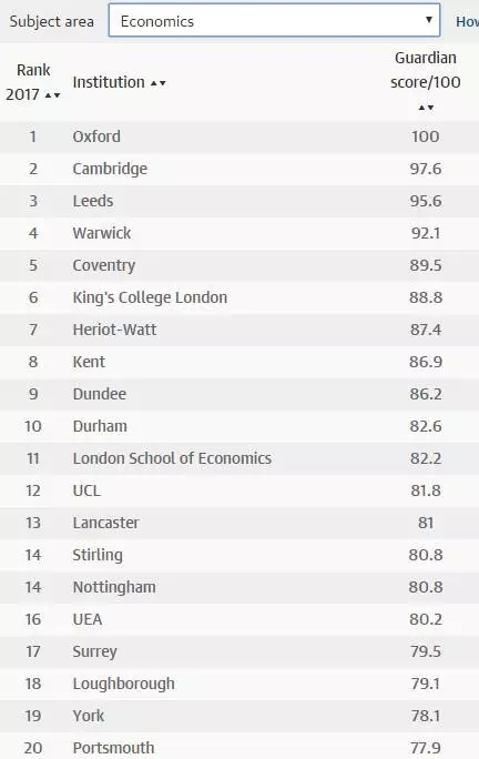 2017年卫报英国大学综合排名-经济学