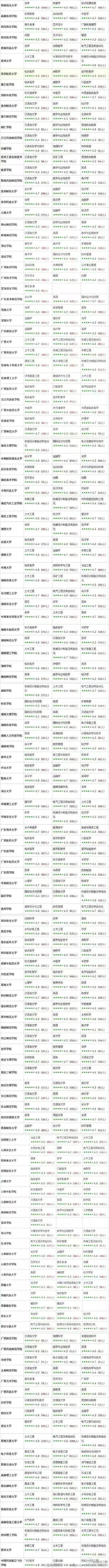 2016高考预热：学生实名推荐全国大学专业排名