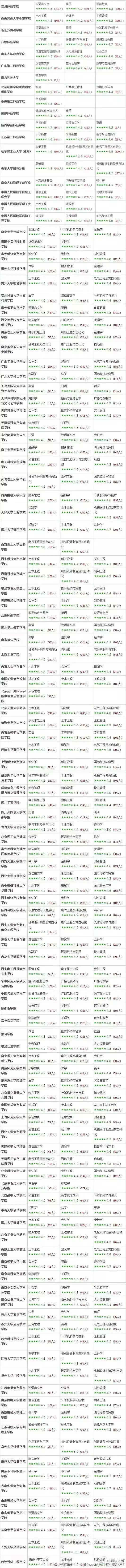 2016高考预热：学生实名推荐全国大学专业排名