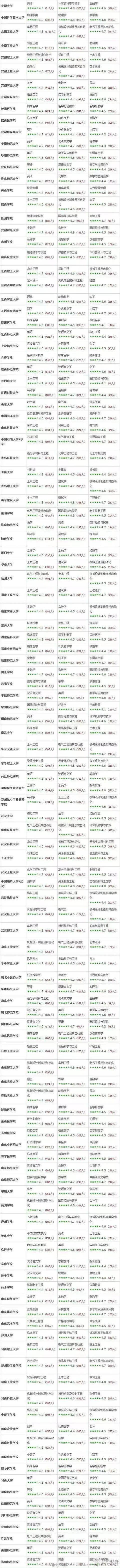 2016高考预热：学生实名推荐全国大学专业排名