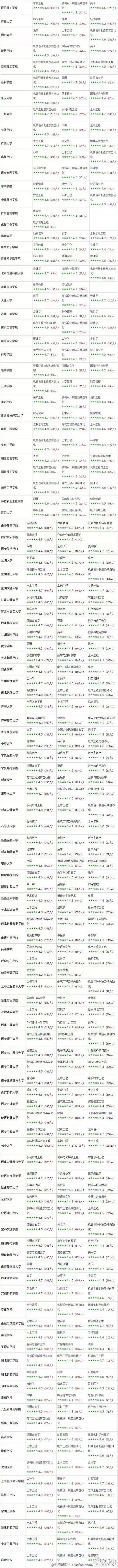 2016高考预热：学生实名推荐全国大学专业排名