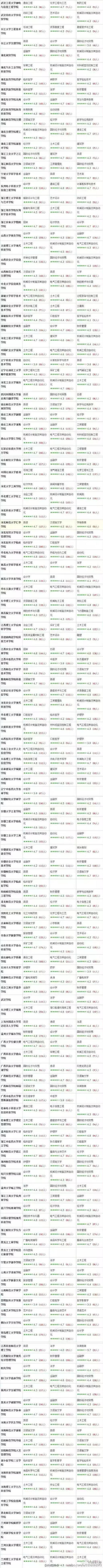2016高考预热：学生实名推荐全国大学专业排名