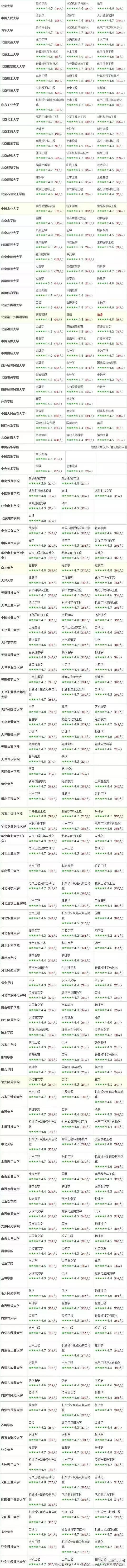 2016高考预热：学生实名推荐全国大学专业排名