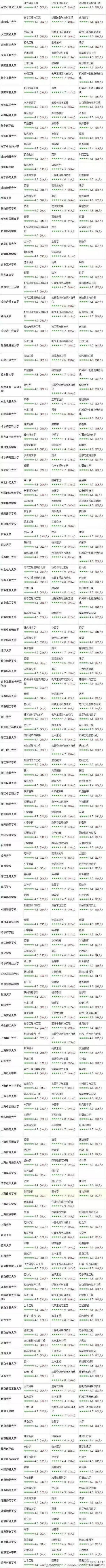 2016高考预热：学生实名推荐全国大学专业排名