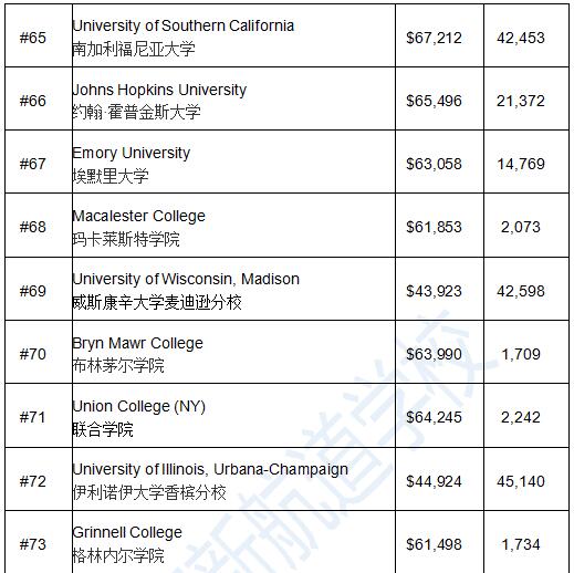 福布斯2016美国大学TOP100排名