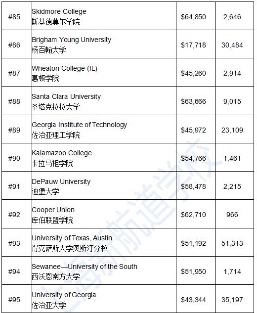 福布斯2016美国大学TOP100排名