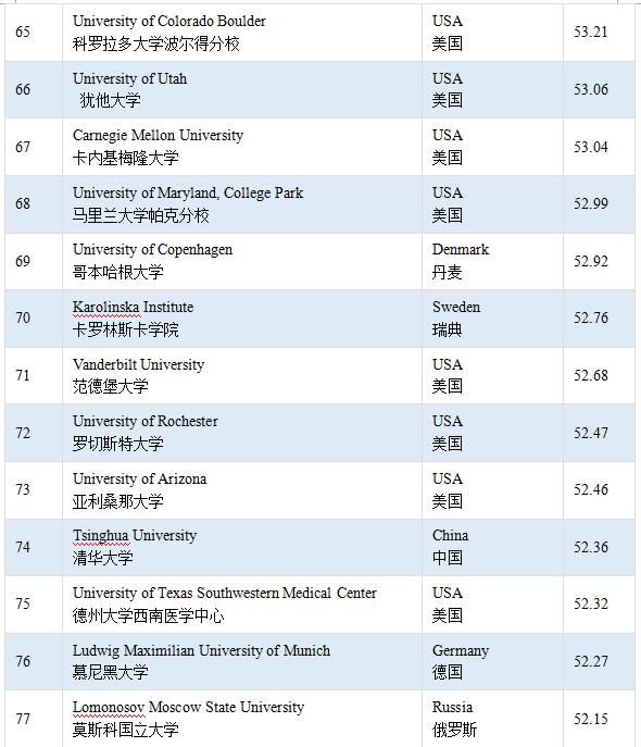 CWUR版2016世界大学排名，谁能撼动美国大学霸主地位？