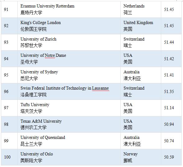 CWUR版2016世界大学排名，谁能撼动美国大学霸主地位？