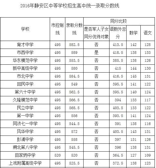 2016中考—上海高中录取分数线排名