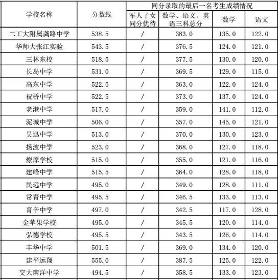 2016中考—上海高中录取分数线排名-浦东新区