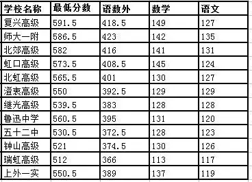 2016中考—上海高中录取分数线排名-虹口区