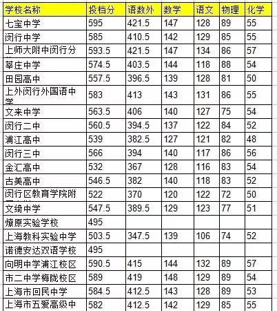 2016中考—上海高中录取分数线排名-闵行区
