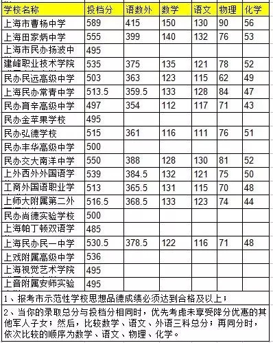 2016中考—上海高中录取分数线排名-闵行区