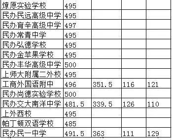 2016中考—上海高中录取分数线排名-宝山区