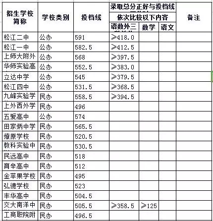 2016中考—上海高中录取分数线排名-松江区