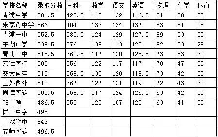 2016中考—上海高中录取分数线排名-青浦区