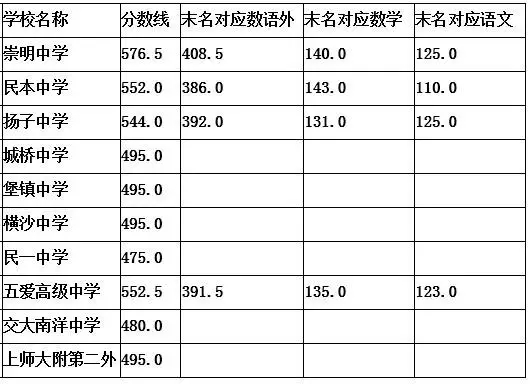 2016中考—上海高中录取分数线排名-崇明