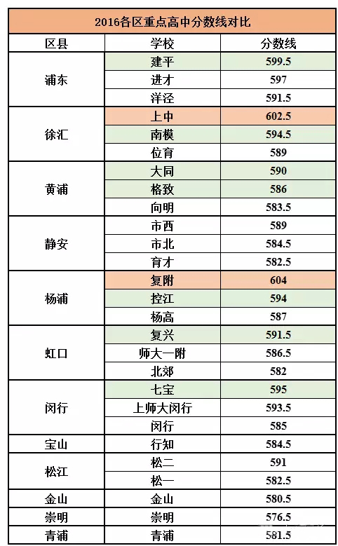 2016中考—上海高中录取分数线排名