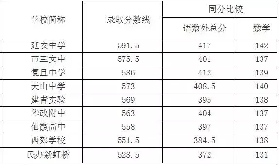 2016中考—上海高中录取分数线排名-长宁区