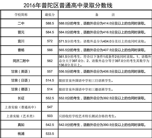2016中考—上海高中录取分数线排名-普陀区