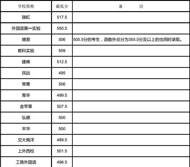 2016中考—上海高中录取分数线排名-普陀区