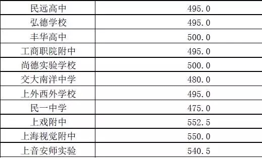 2016中考—上海高中录取分数线排名-嘉定区